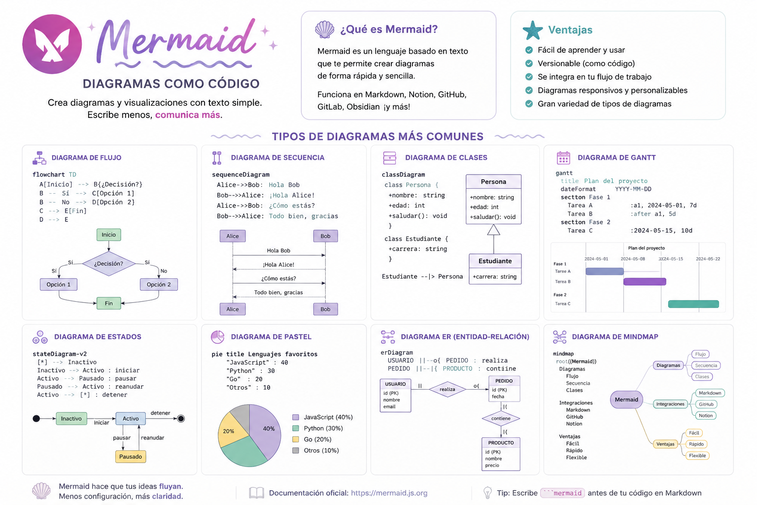 Sintaxis Mermaid